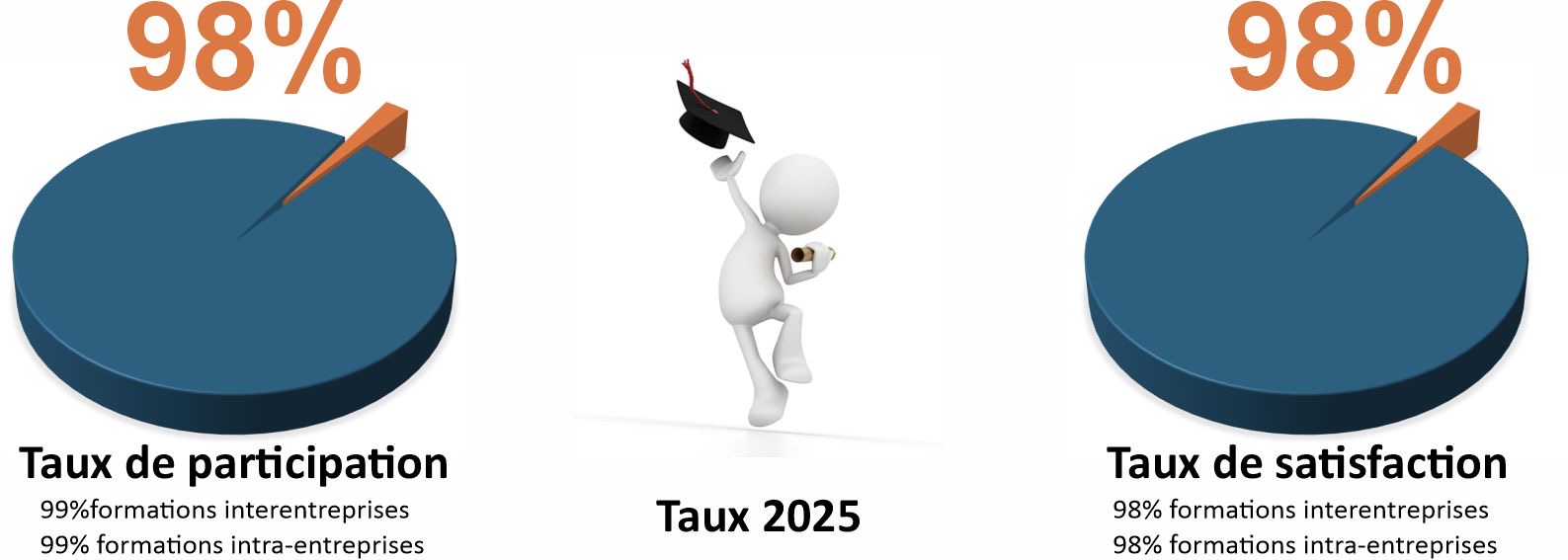 Statistiques des formations 2023